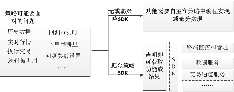 策略要处理的问题