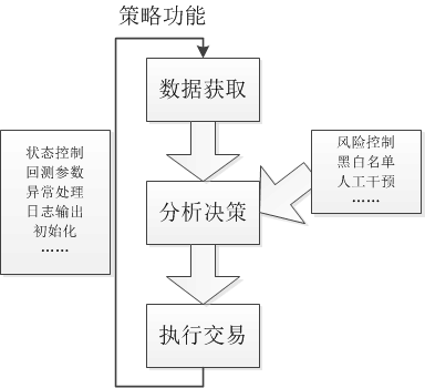 策略功能组成