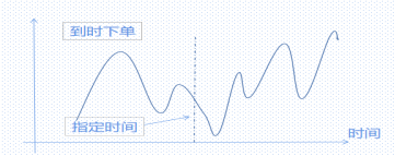 到时下单