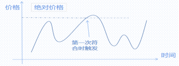 绝对价格