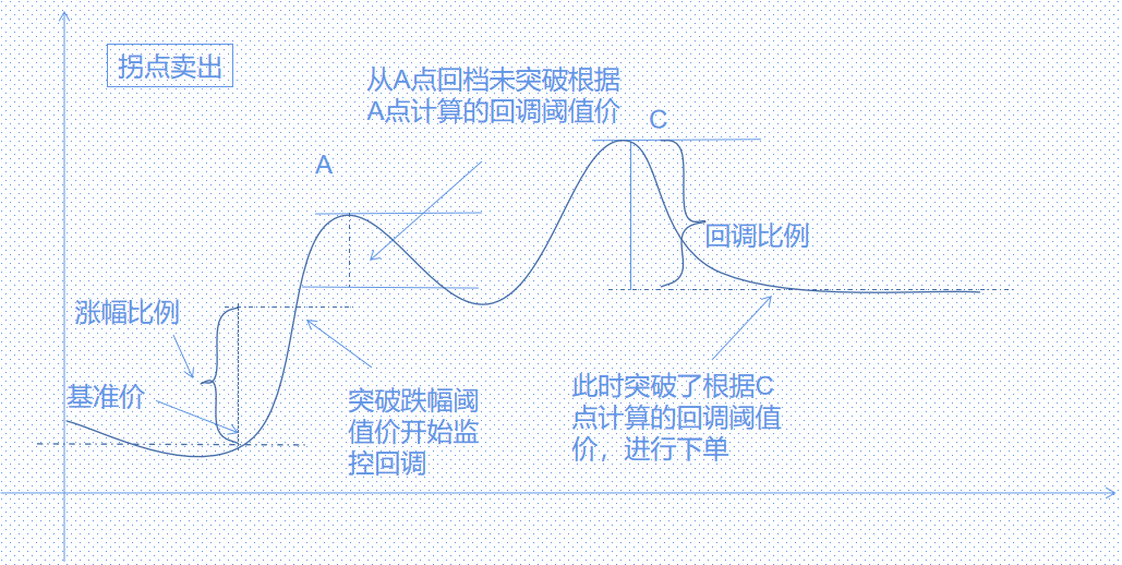 拐点卖出